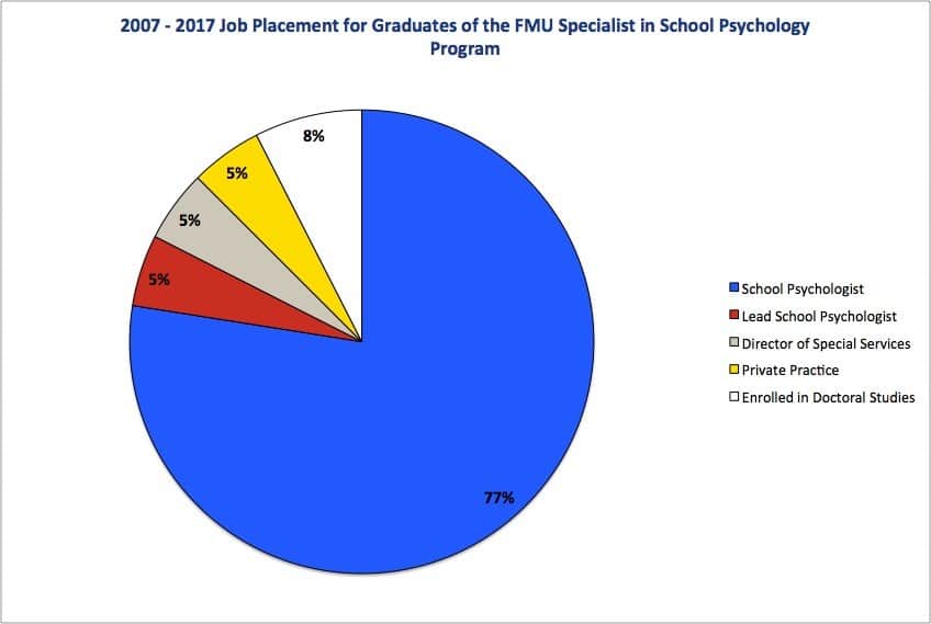 2007-2017 Job Placement for Graduates of the FMU Specialist in Psychology Program