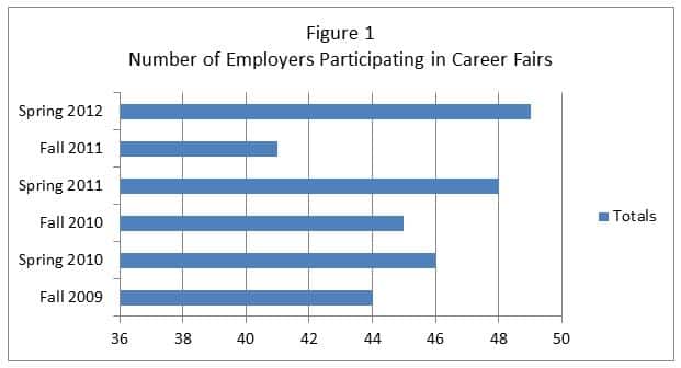 Chart for number of employers participating in career fairs