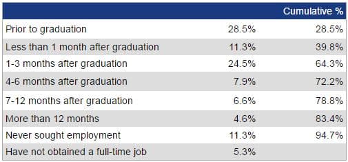 jobplacement07 Chart for percentages of job placements