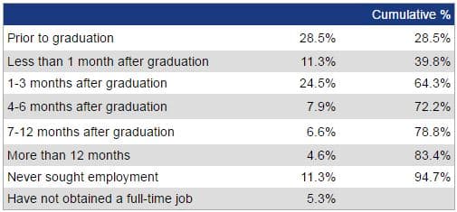 Chart for percentages of job placements