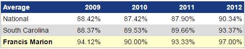 Comparison for National , South Carolina, and FMU percentages