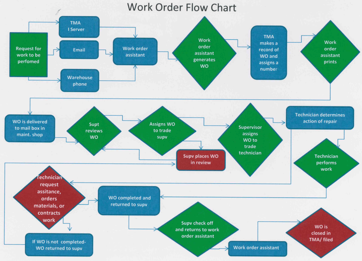 Work Order Flow Diagram