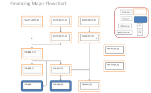 Flowchart of Financing Majors