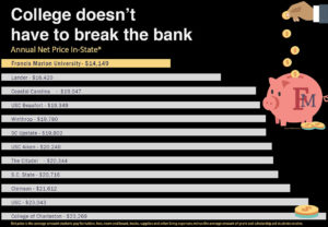 Affordability for college students at FMU