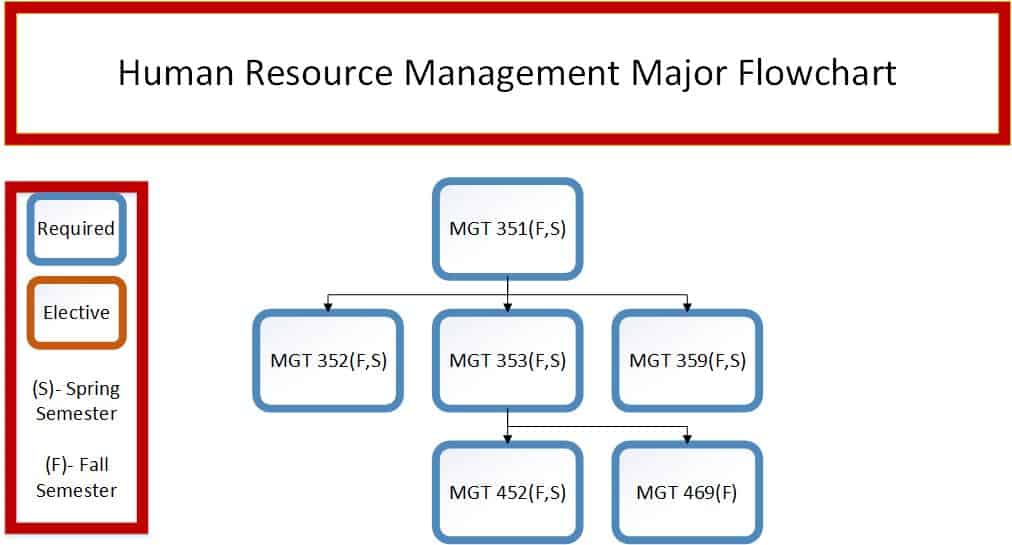 Human Resource Management Chart