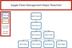 Supply Chain Management Flowchart