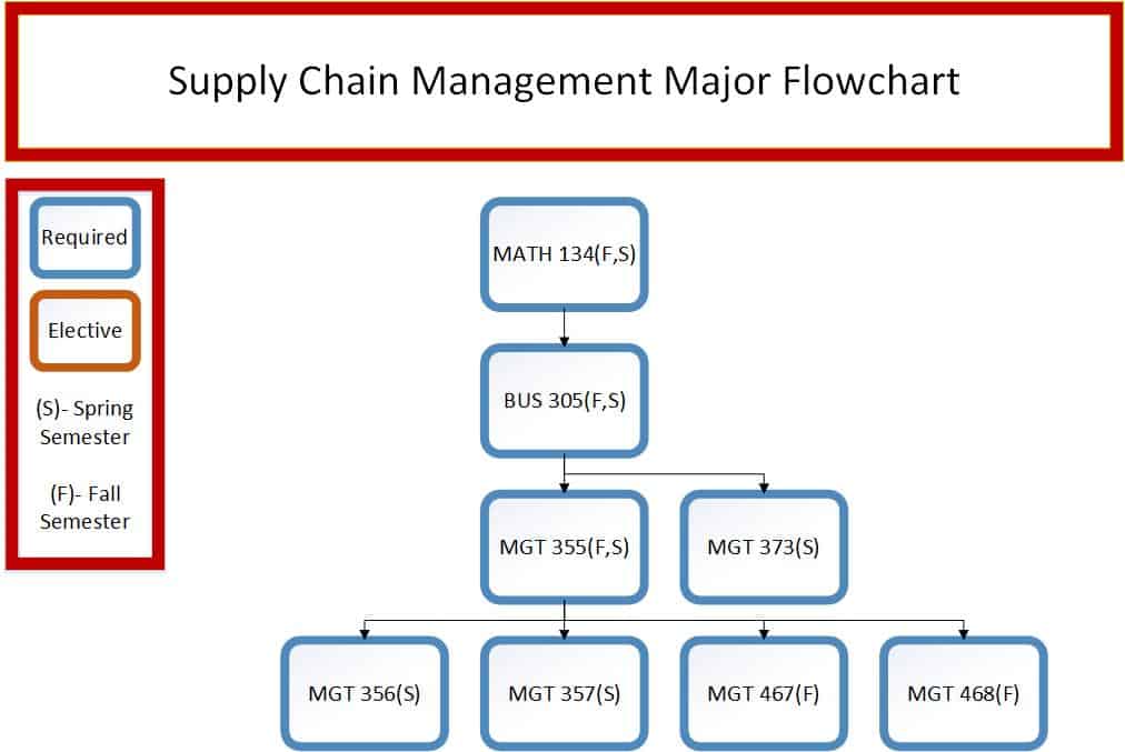 Supply Chain Management Chart