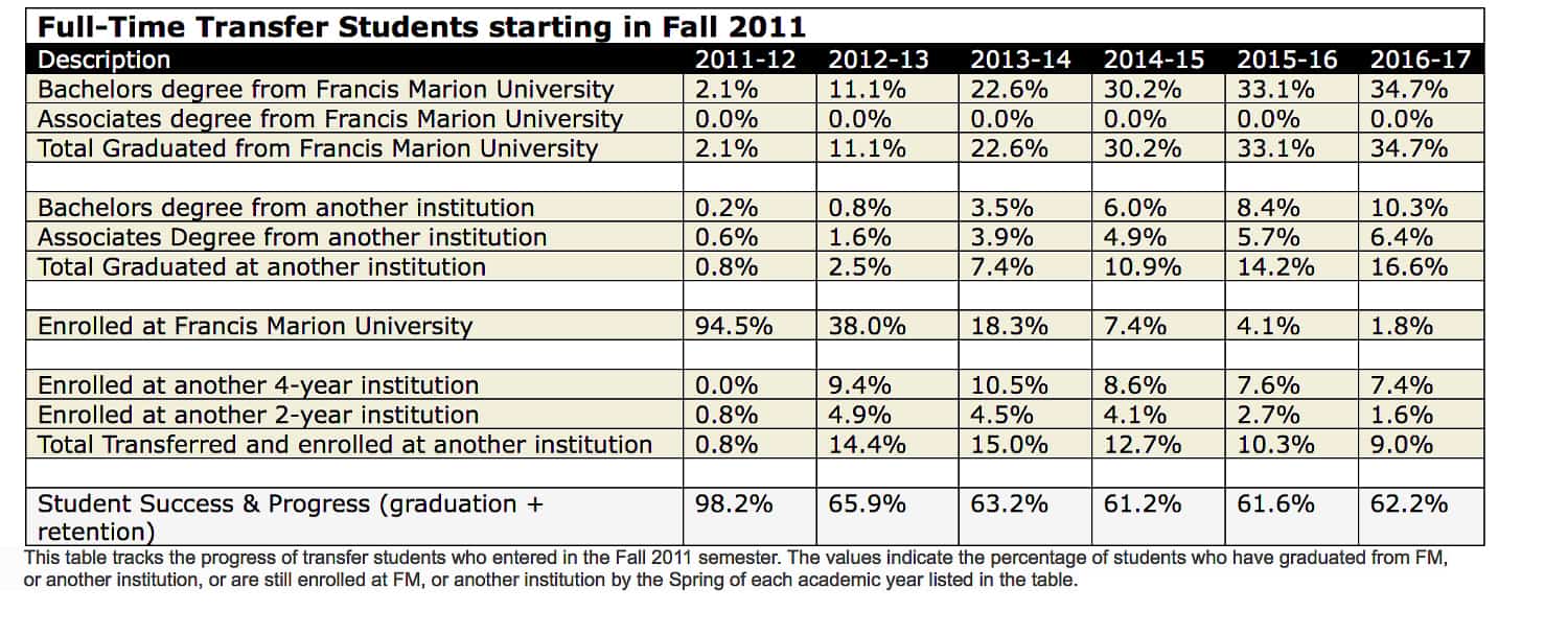 full time transfer students fall 2011