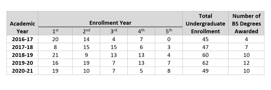 program enrollment chart